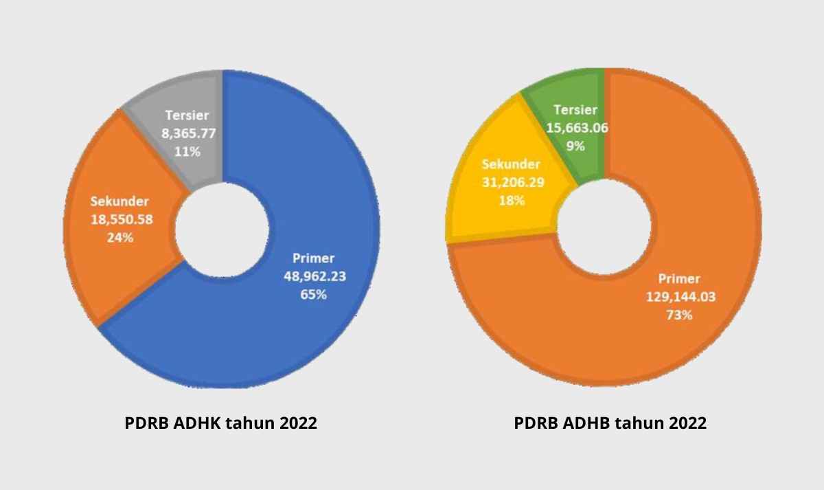 Berita Bengkalis Hari Ini dan Berita Riau Hari Ini: Struktur Perekonomian Bengkalis: Sektor Pertambangan, Industri Pengolahan, dan Pertanian adalah Andalan