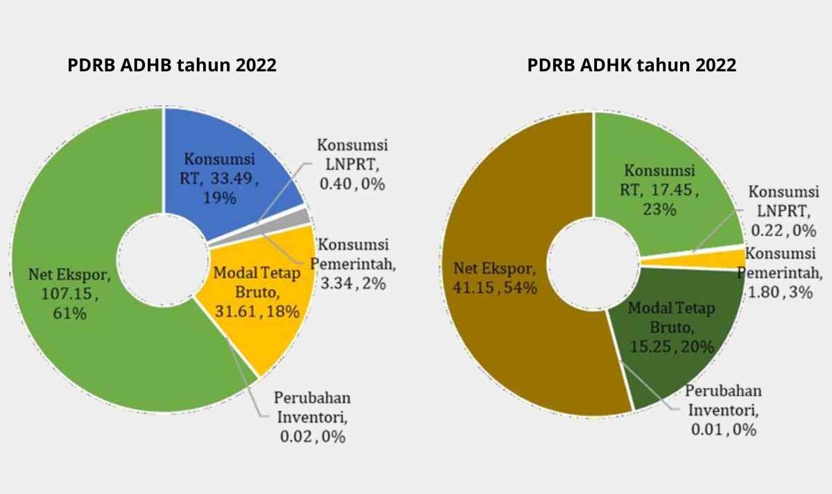 Berita Bengkalis Hari Ini dan Berita Riau Hari Ini: Struktur Perekonomian Bengkalis: Sektor Pertambangan, Industri Pengolahan, dan Pertanian adalah Andalan