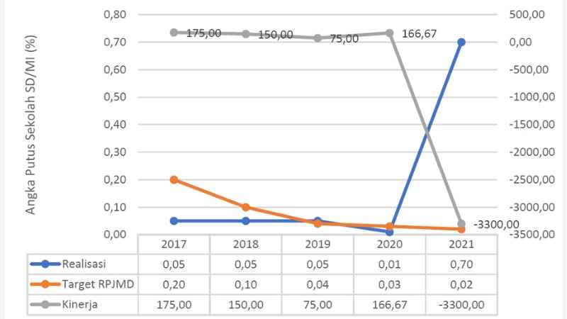 Berita Inhil Hari Ini dan Berita Riau Hari Ini: Angka Putus Sekolah di Kabupaten Indragiri Hilir Meningkat Sejak 2019