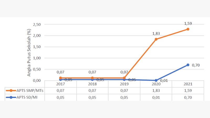 Berita Inhil Hari Ini dan Berita Riau Hari Ini: Angka Putus Sekolah di Kabupaten Indragiri Hilir Meningkat Sejak 2019