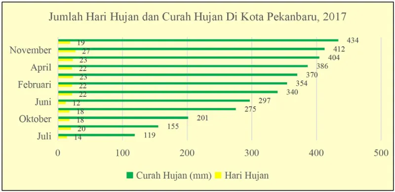 Jumlah Hari Hujan dan Curah Hujan Per Bulan Kota Pekanbaru, 2017. [Sumber: PRJMD Provinsi Riau 2019-2024]