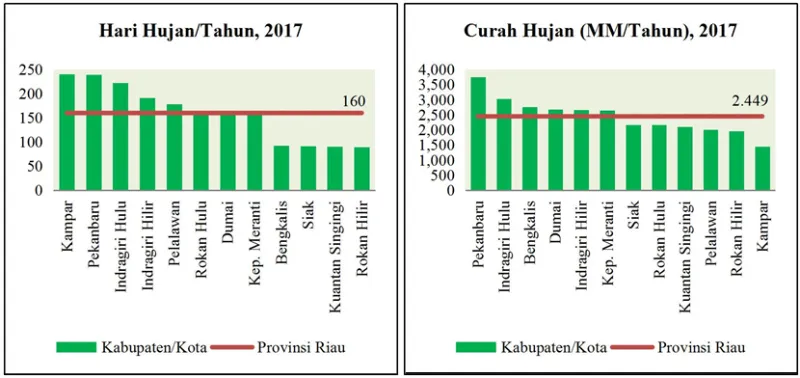 Jumlah Hari Hujan dan Curah Hujan Menurut Kabupaten/Kota pada tahun 2017. [Sumber: PRJMD Provinsi Riau 2019-2024]