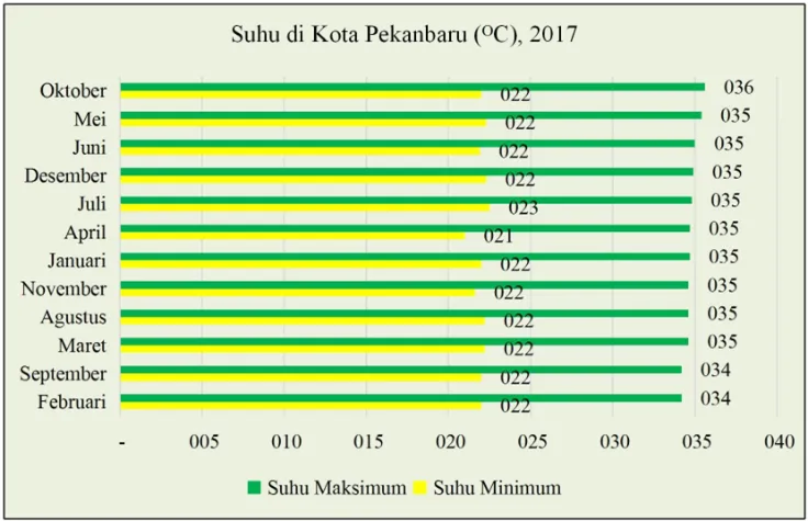 Keadaan Suhu Kota Pekanbaru Provinsi Riau, 2017. [Sumber: PRJMD Provinsi Riau 2019-2024]