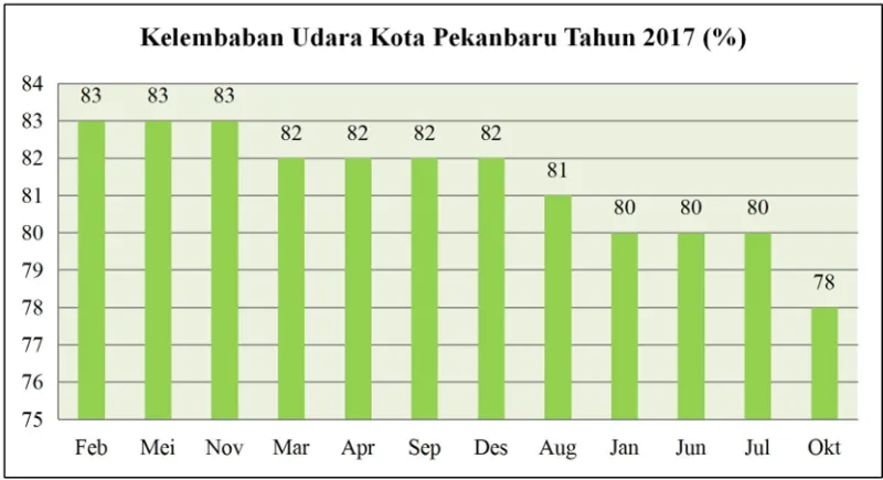 Kelembaban Udara Kota Pekanbaru, 2017. [Sumber: PRJMD Provinsi Riau 2019-2024]