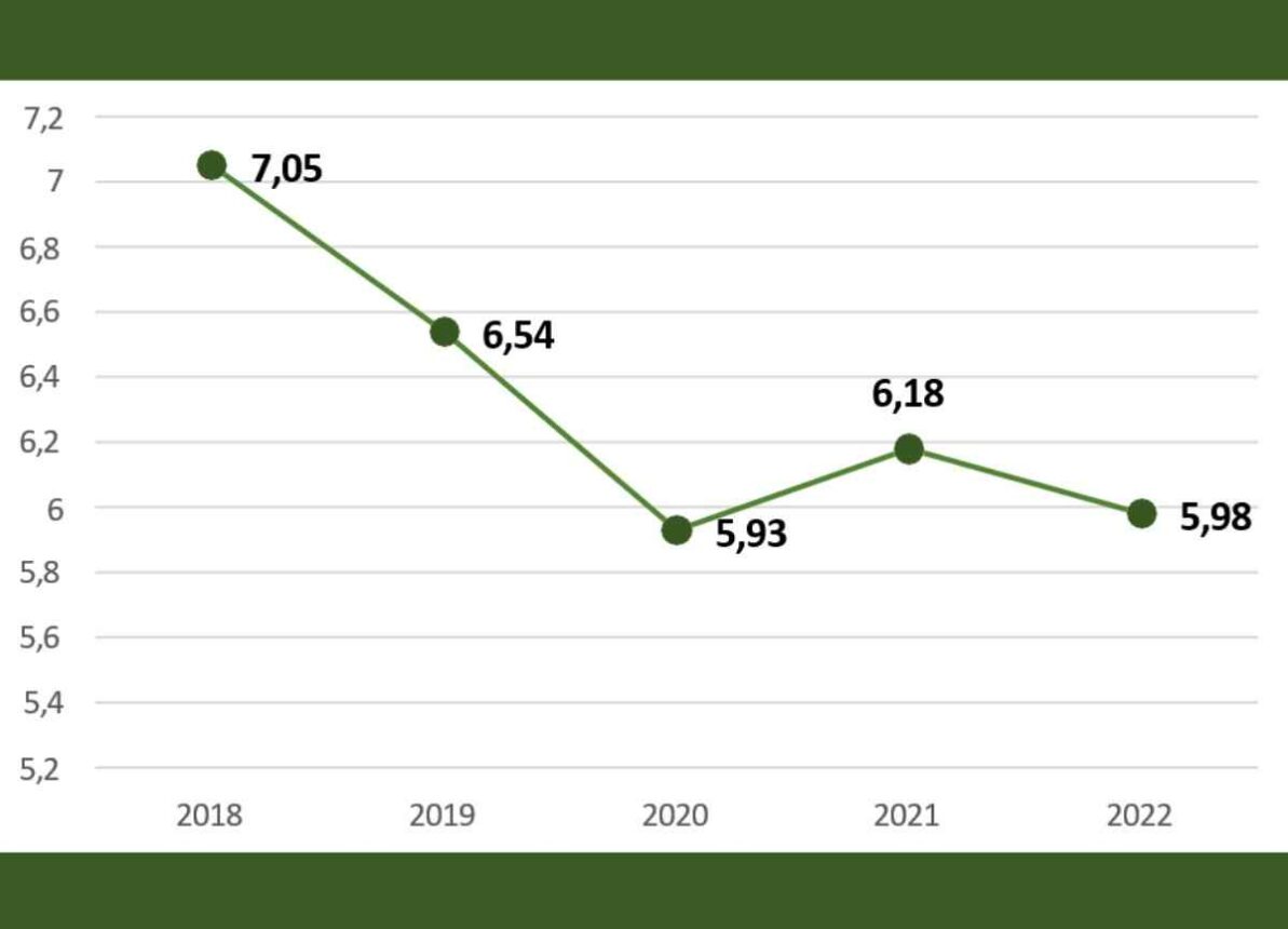 Data Tingkat Kemiskinan di Kabupaten Indragiri Hilir Tahun 2018 – 2022.