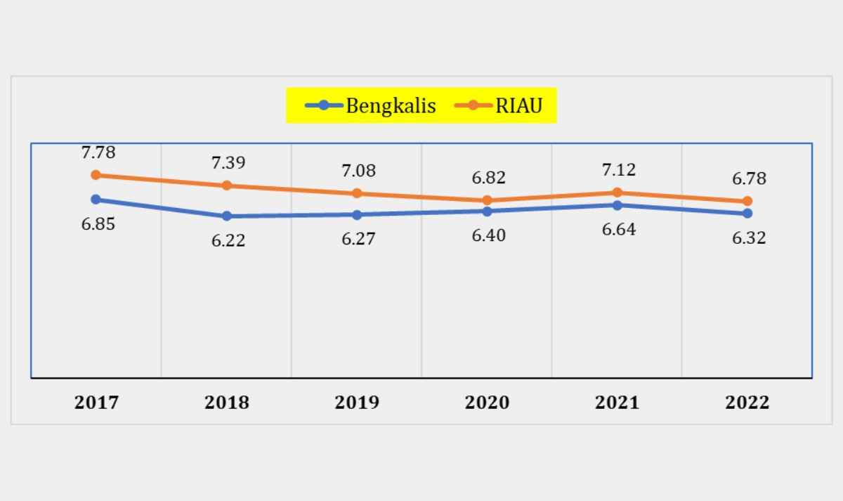 Berita Bengkalis Hari Ini dan Berita Riau Hari Ini: Profil Kemiskinan di Bengkalis: Inflasi Menyebabkan Garis Kemiskinan Meningkat. Data perbandingan tingkat kemiskinan Bengkalis dengan Provinsi Riau tahun 2017-2022.